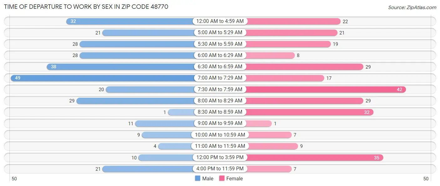 Time of Departure to Work by Sex in Zip Code 48770