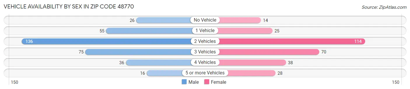 Vehicle Availability by Sex in Zip Code 48770