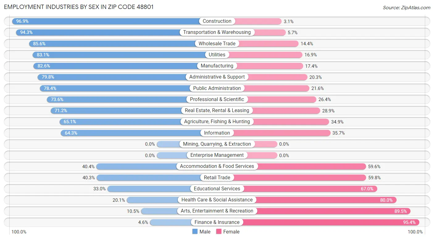 Employment Industries by Sex in Zip Code 48801