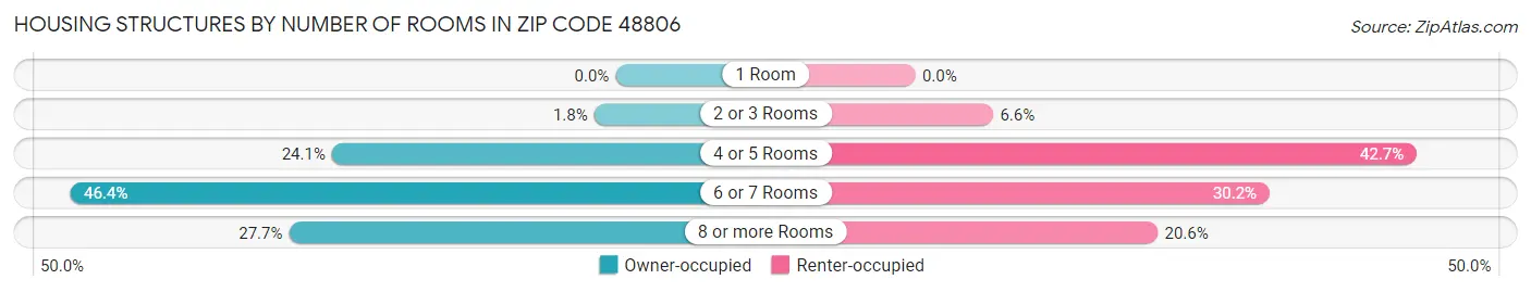 Housing Structures by Number of Rooms in Zip Code 48806
