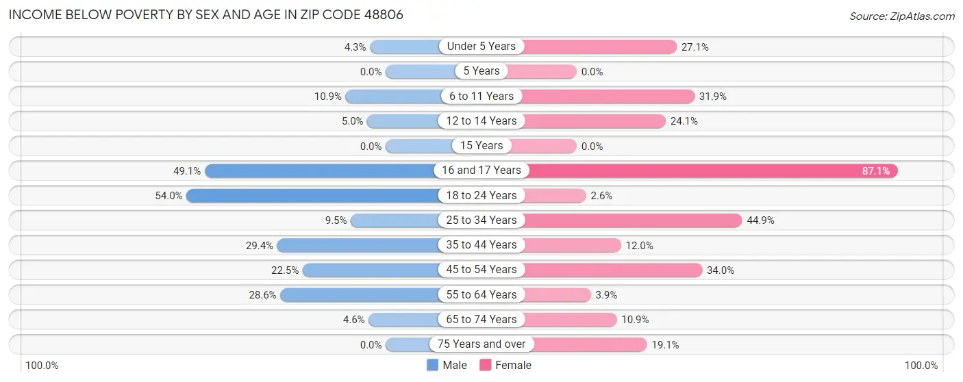 Income Below Poverty by Sex and Age in Zip Code 48806