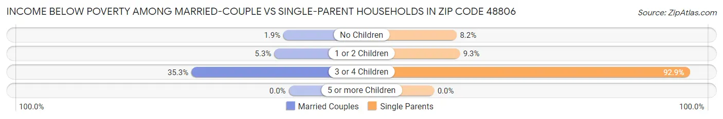 Income Below Poverty Among Married-Couple vs Single-Parent Households in Zip Code 48806