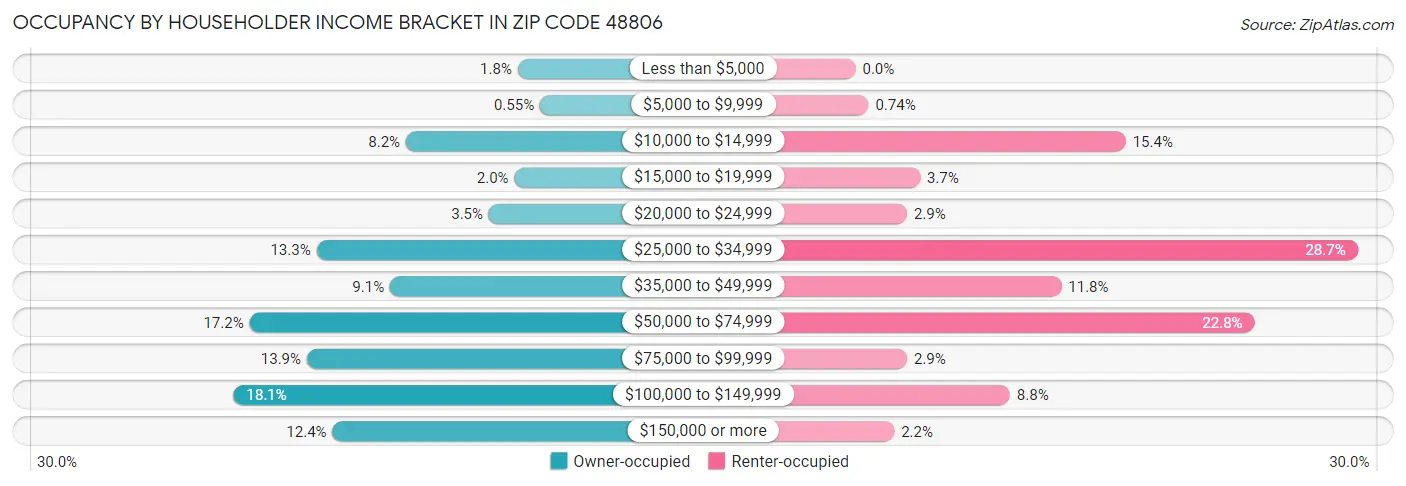 Occupancy by Householder Income Bracket in Zip Code 48806