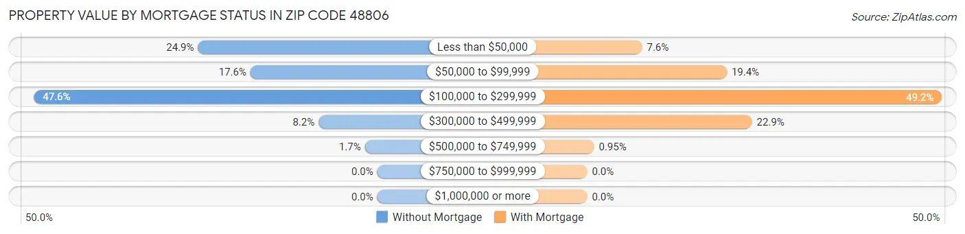 Property Value by Mortgage Status in Zip Code 48806