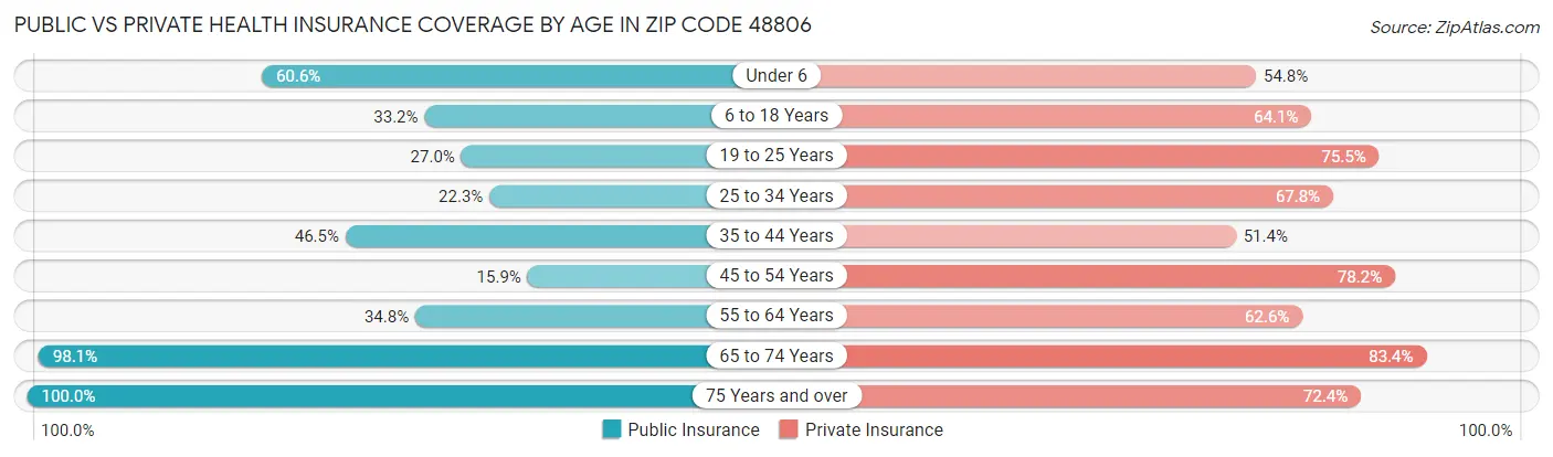 Public vs Private Health Insurance Coverage by Age in Zip Code 48806