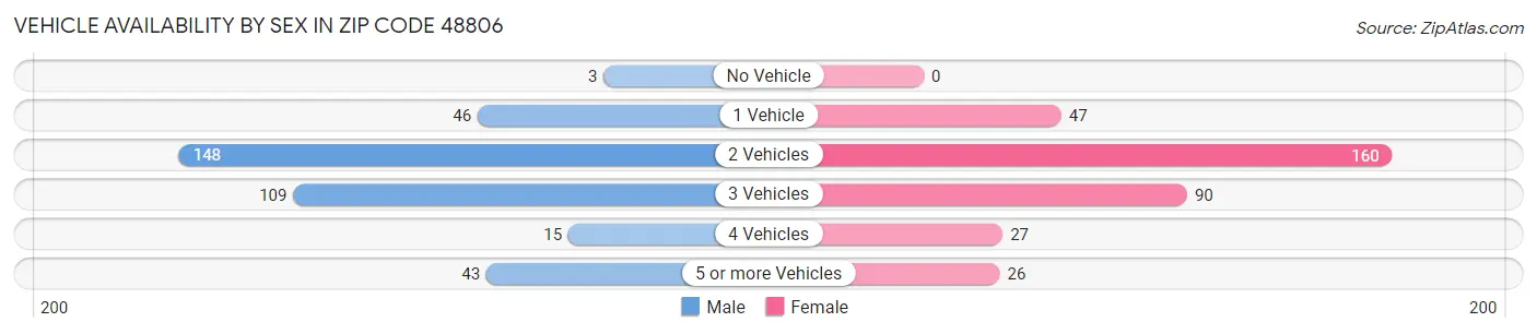 Vehicle Availability by Sex in Zip Code 48806