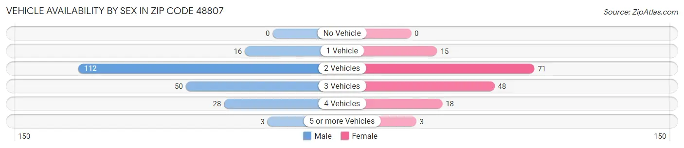 Vehicle Availability by Sex in Zip Code 48807