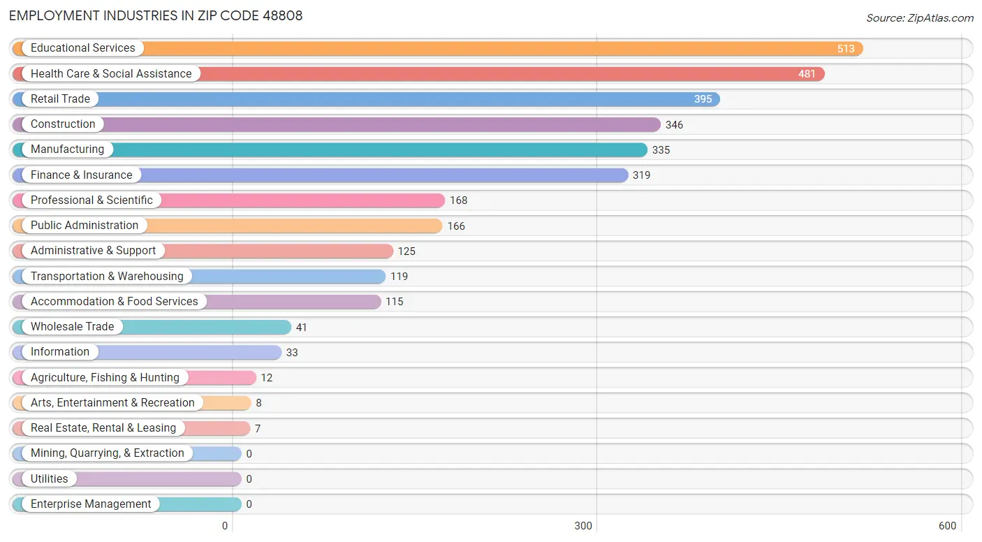 Employment Industries in Zip Code 48808