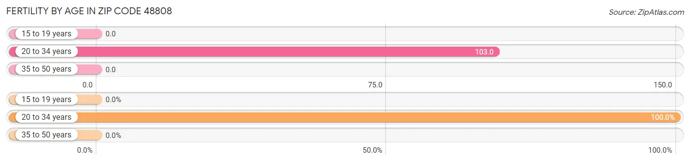 Female Fertility by Age in Zip Code 48808