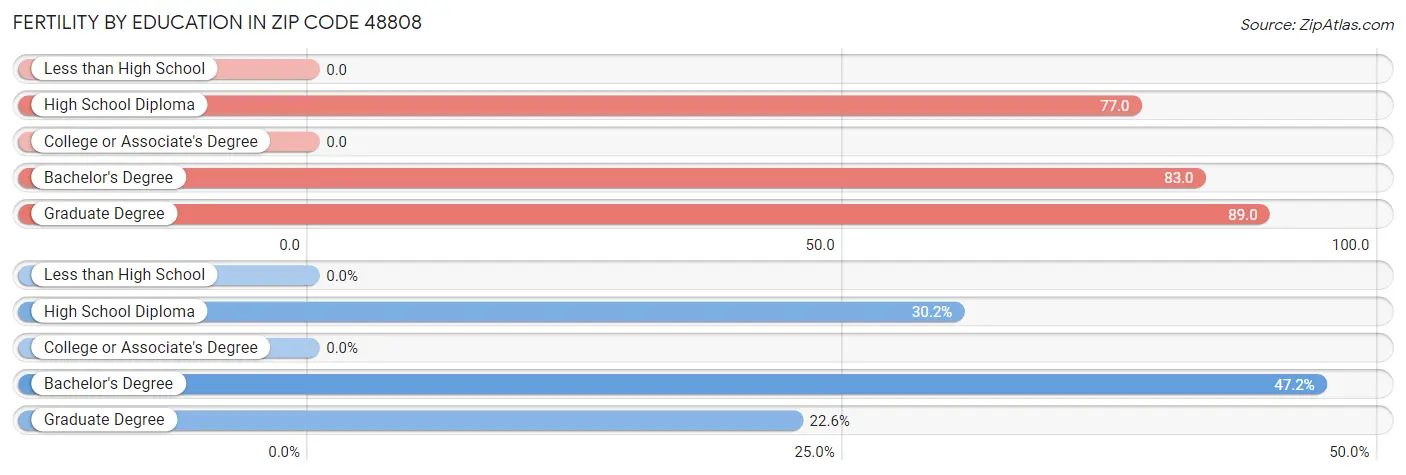 Female Fertility by Education Attainment in Zip Code 48808