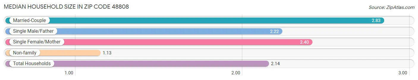 Median Household Size in Zip Code 48808