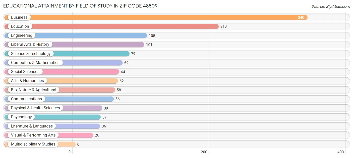 Educational Attainment by Field of Study in Zip Code 48809