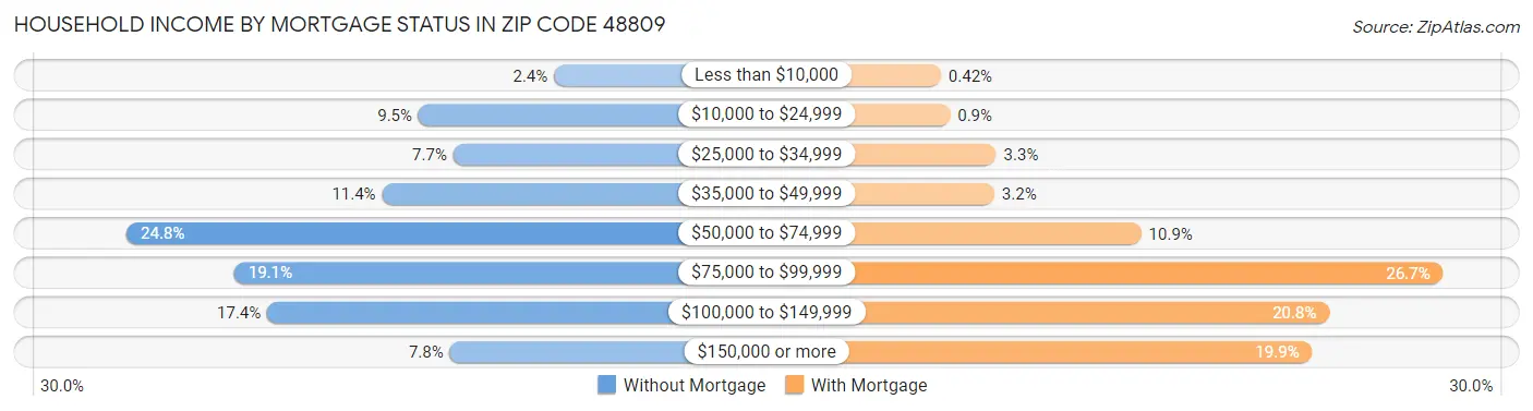 Household Income by Mortgage Status in Zip Code 48809