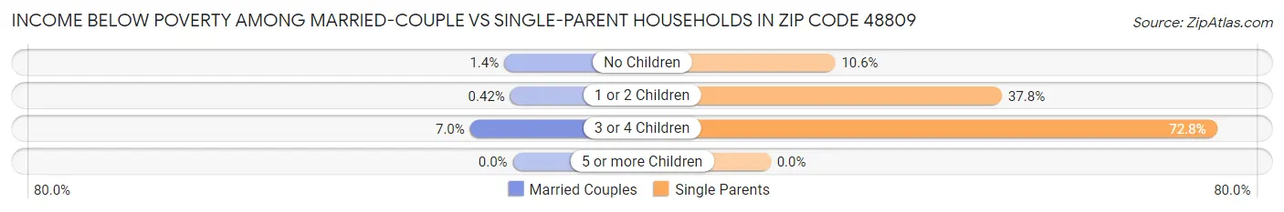 Income Below Poverty Among Married-Couple vs Single-Parent Households in Zip Code 48809