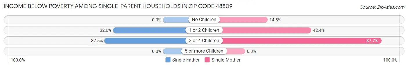 Income Below Poverty Among Single-Parent Households in Zip Code 48809