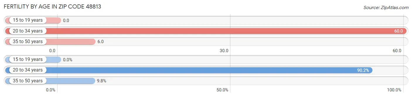 Female Fertility by Age in Zip Code 48813