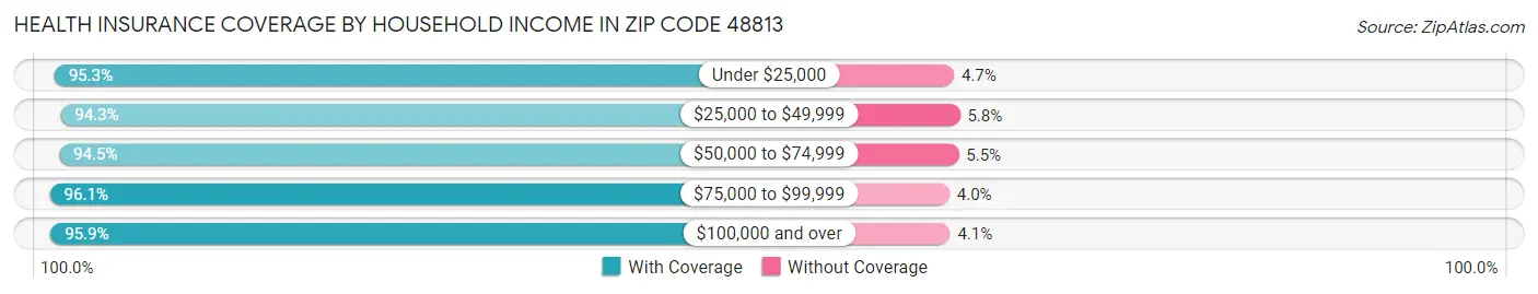 Health Insurance Coverage by Household Income in Zip Code 48813