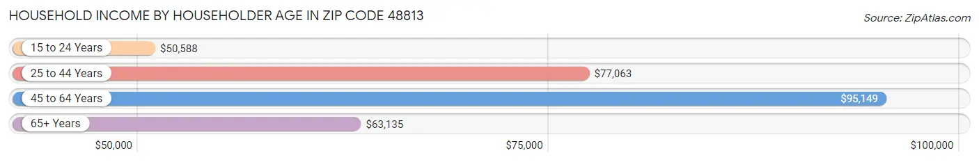 Household Income by Householder Age in Zip Code 48813