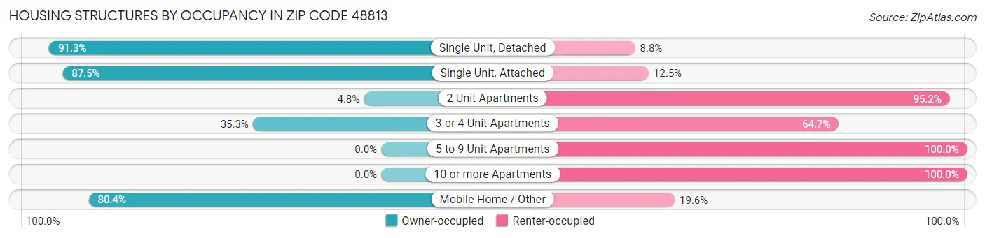 Housing Structures by Occupancy in Zip Code 48813