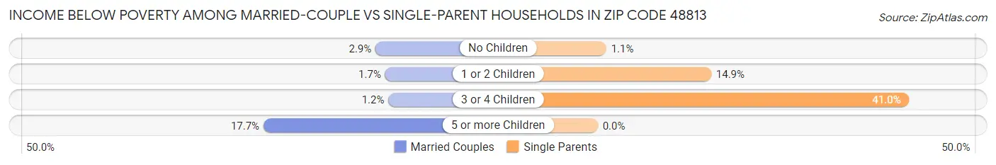 Income Below Poverty Among Married-Couple vs Single-Parent Households in Zip Code 48813