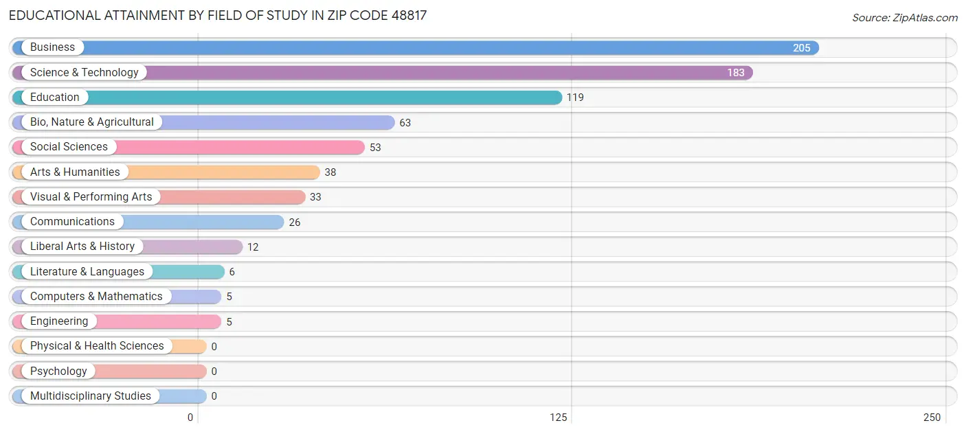 Educational Attainment by Field of Study in Zip Code 48817