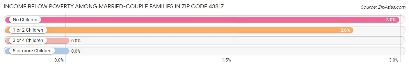 Income Below Poverty Among Married-Couple Families in Zip Code 48817