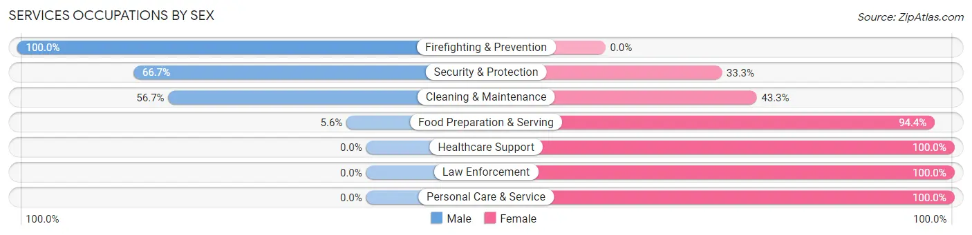 Services Occupations by Sex in Zip Code 48817