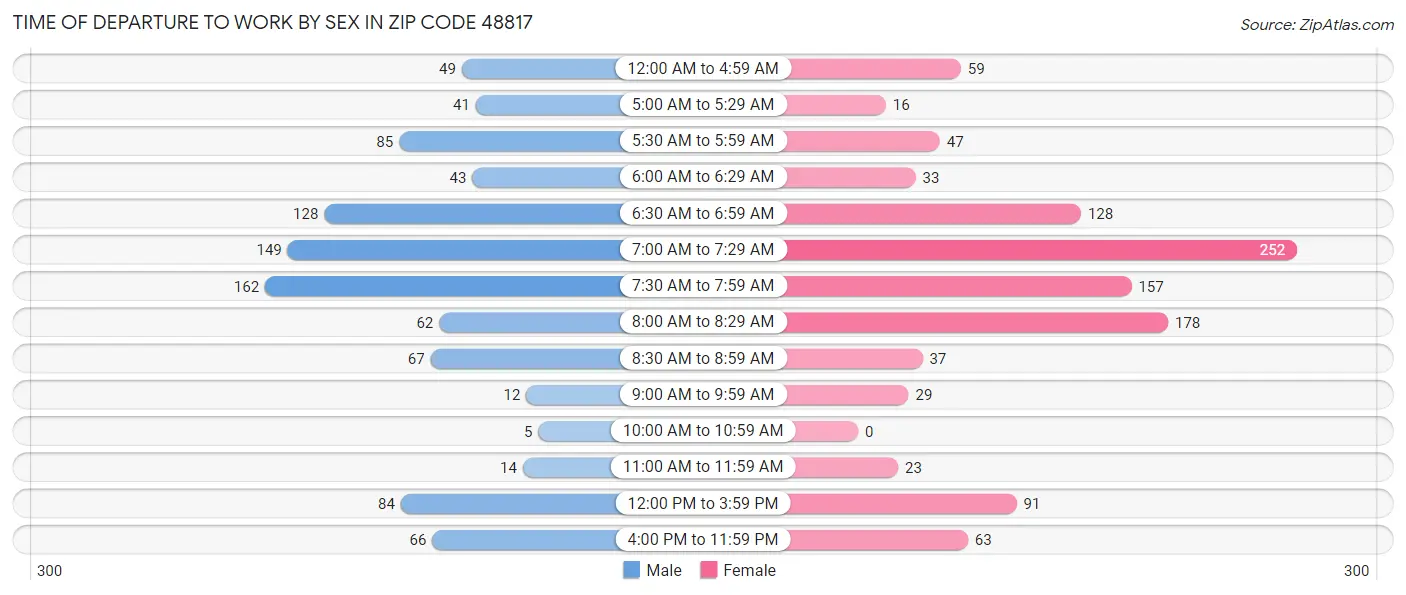 Time of Departure to Work by Sex in Zip Code 48817