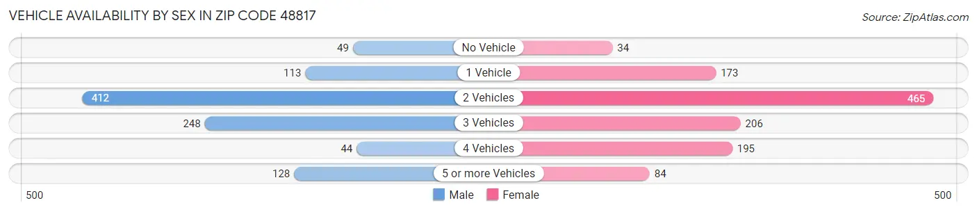 Vehicle Availability by Sex in Zip Code 48817