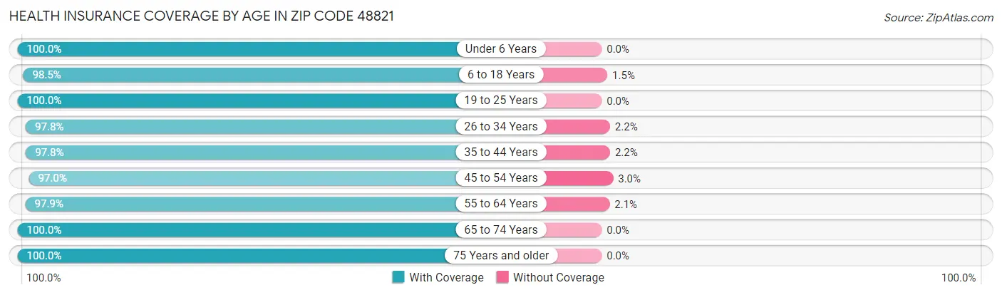 Health Insurance Coverage by Age in Zip Code 48821