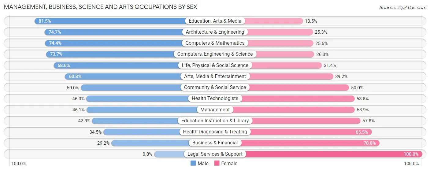 Management, Business, Science and Arts Occupations by Sex in Zip Code 48821