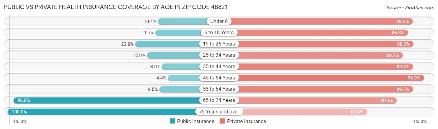 Public vs Private Health Insurance Coverage by Age in Zip Code 48821