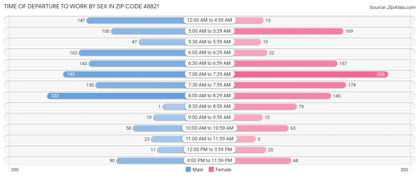 Time of Departure to Work by Sex in Zip Code 48821