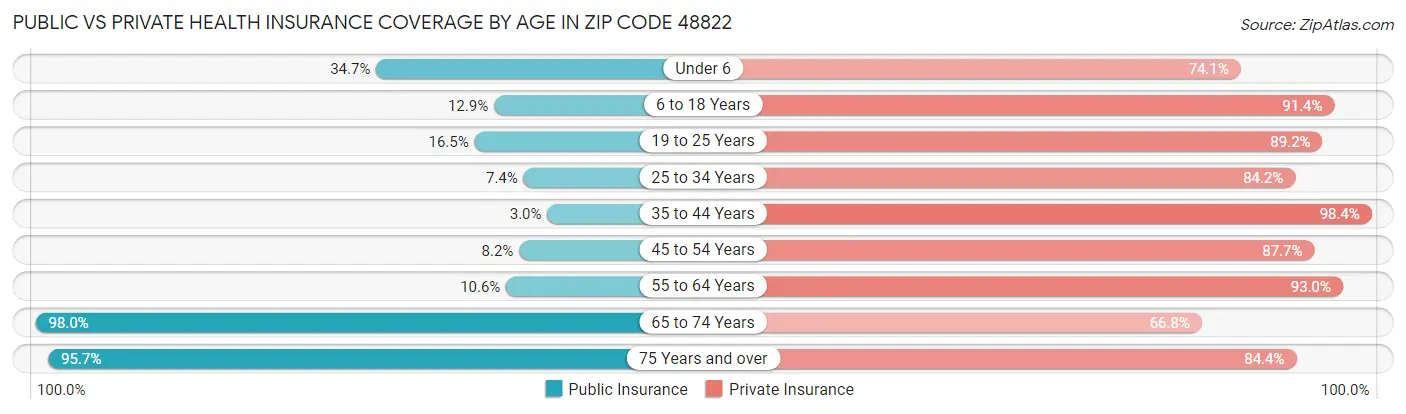 Public vs Private Health Insurance Coverage by Age in Zip Code 48822