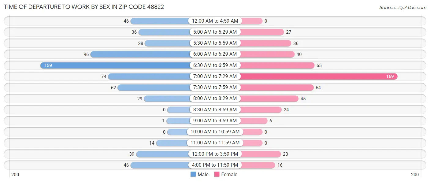 Time of Departure to Work by Sex in Zip Code 48822
