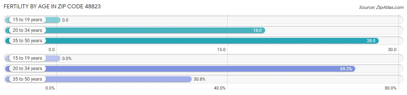 Female Fertility by Age in Zip Code 48823