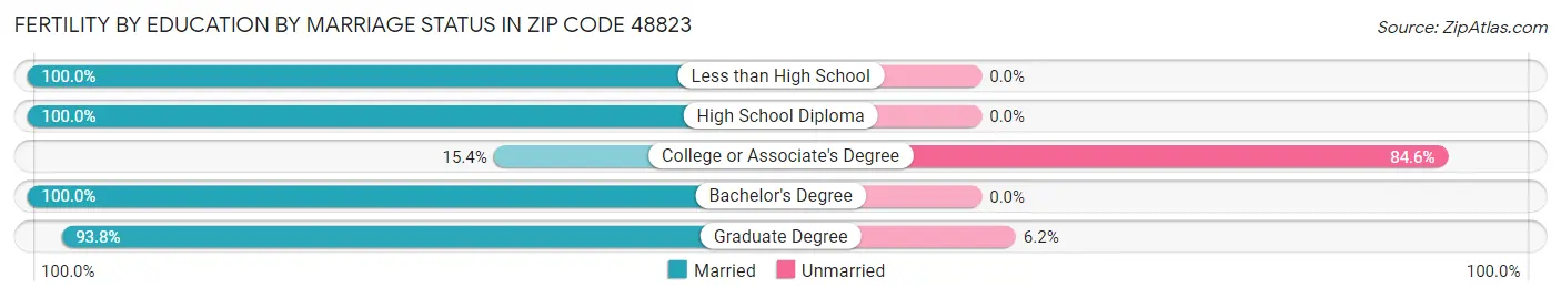 Female Fertility by Education by Marriage Status in Zip Code 48823