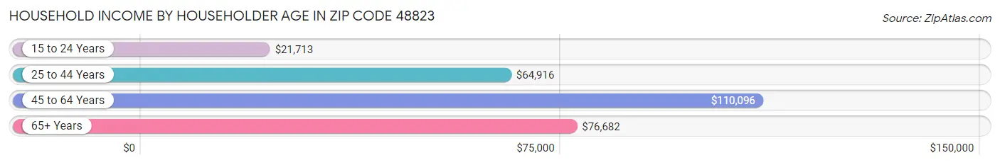 Household Income by Householder Age in Zip Code 48823