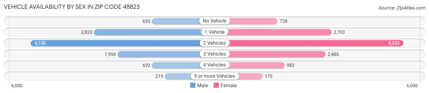 Vehicle Availability by Sex in Zip Code 48823