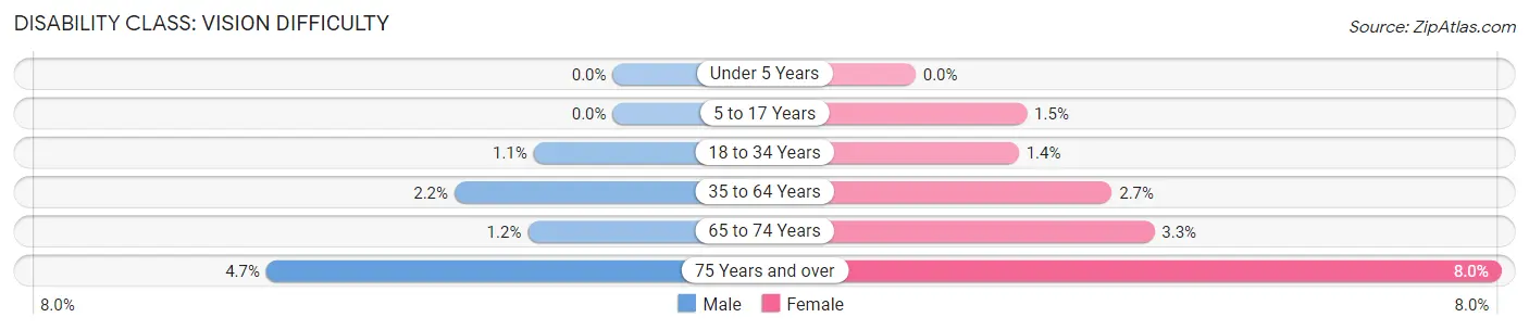 Disability in Zip Code 48823: <span>Vision Difficulty</span>