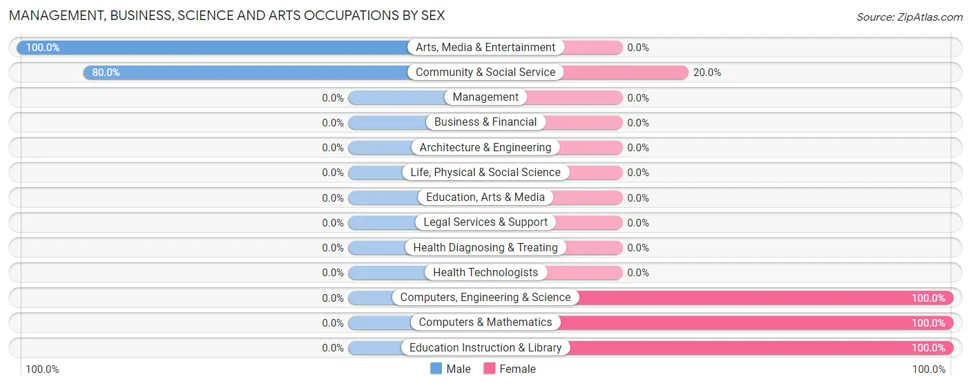 Management, Business, Science and Arts Occupations by Sex in Zip Code 48824