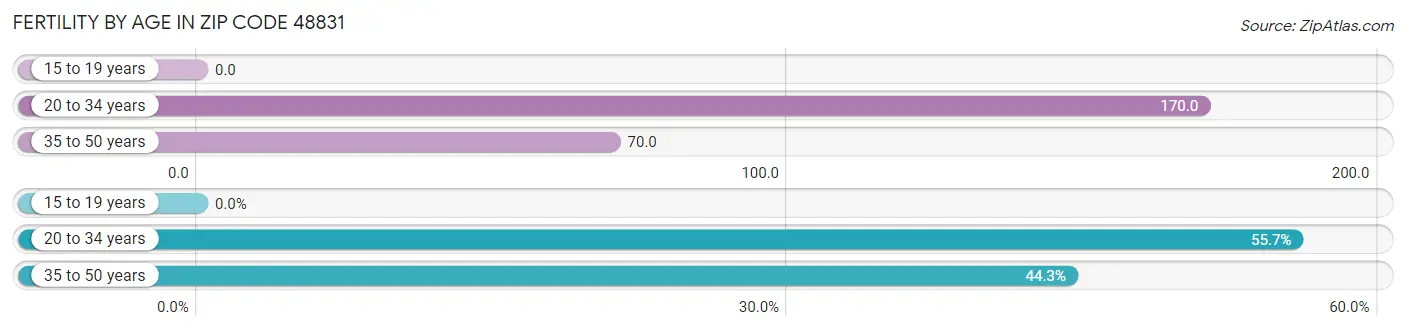 Female Fertility by Age in Zip Code 48831