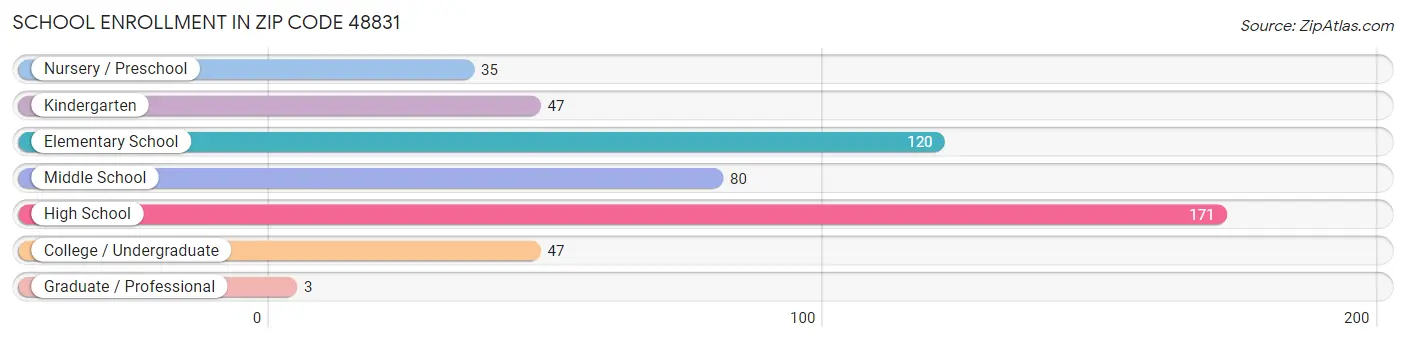 School Enrollment in Zip Code 48831