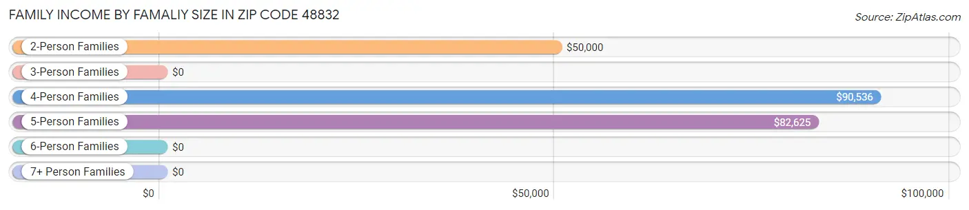 Family Income by Famaliy Size in Zip Code 48832