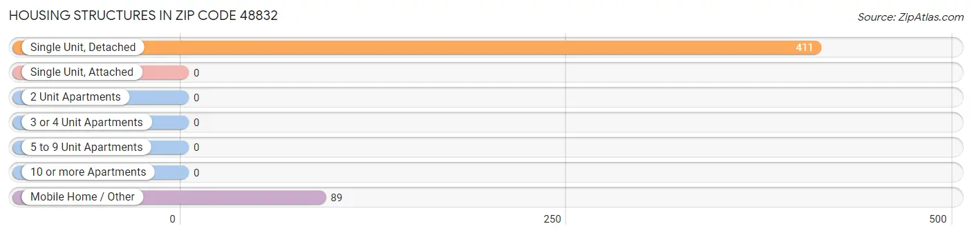 Housing Structures in Zip Code 48832