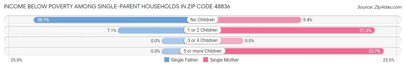 Income Below Poverty Among Single-Parent Households in Zip Code 48836