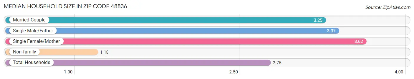 Median Household Size in Zip Code 48836