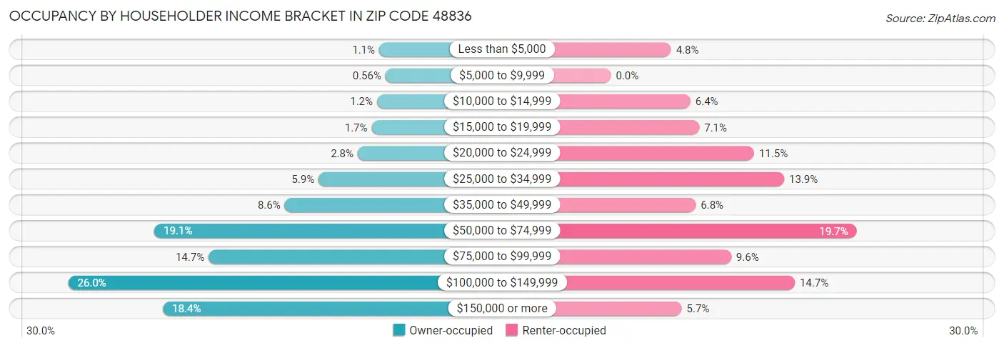 Occupancy by Householder Income Bracket in Zip Code 48836