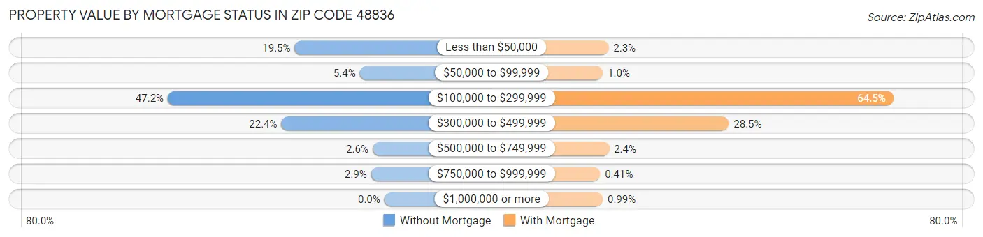 Property Value by Mortgage Status in Zip Code 48836
