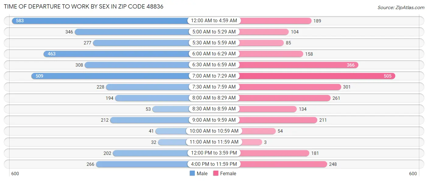 Time of Departure to Work by Sex in Zip Code 48836